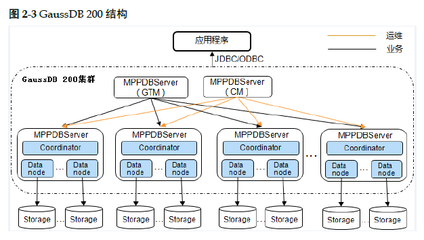 GaussDB 200 产品架构、数据流程、组网方案与服务部署原则解析